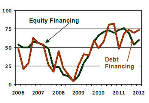 debt financing graph